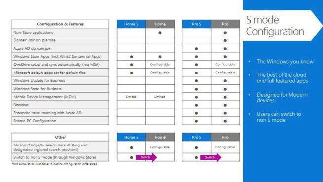 Windows 10 Modo S Todo Lo Que Sabemos Del Sucesor De Windows 10 S 2559