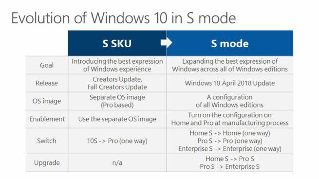 Windows 10 Modo S Todo Lo Que Sabemos Del Sucesor De Windows 10 S 1654