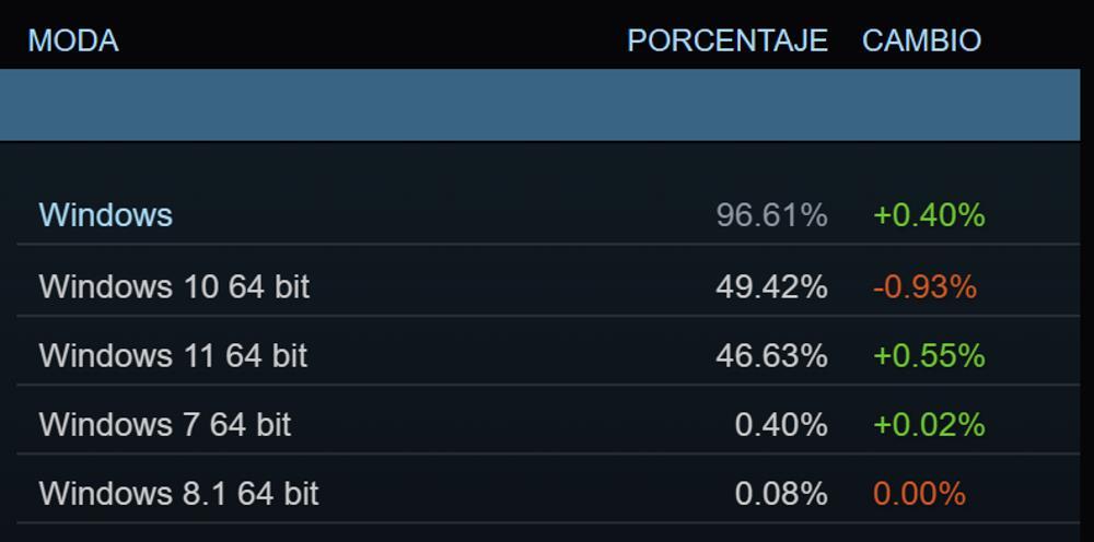 Most used operating system Steam